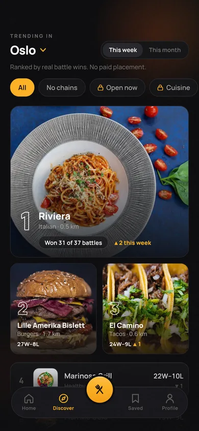 Hot Places: Oslo restaurants ranked by battle wins